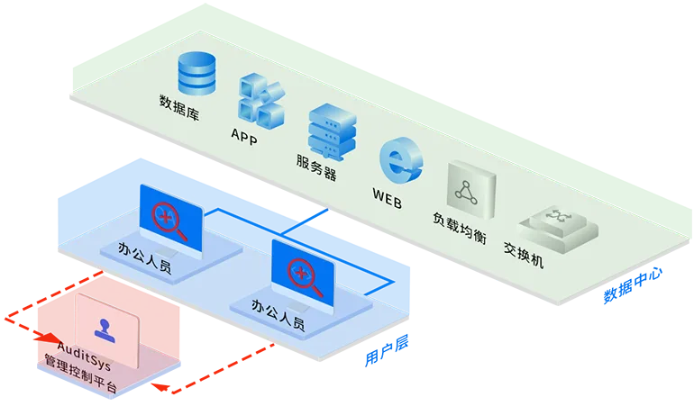 用户行为风险管理 AuditSys 解决方案架构图